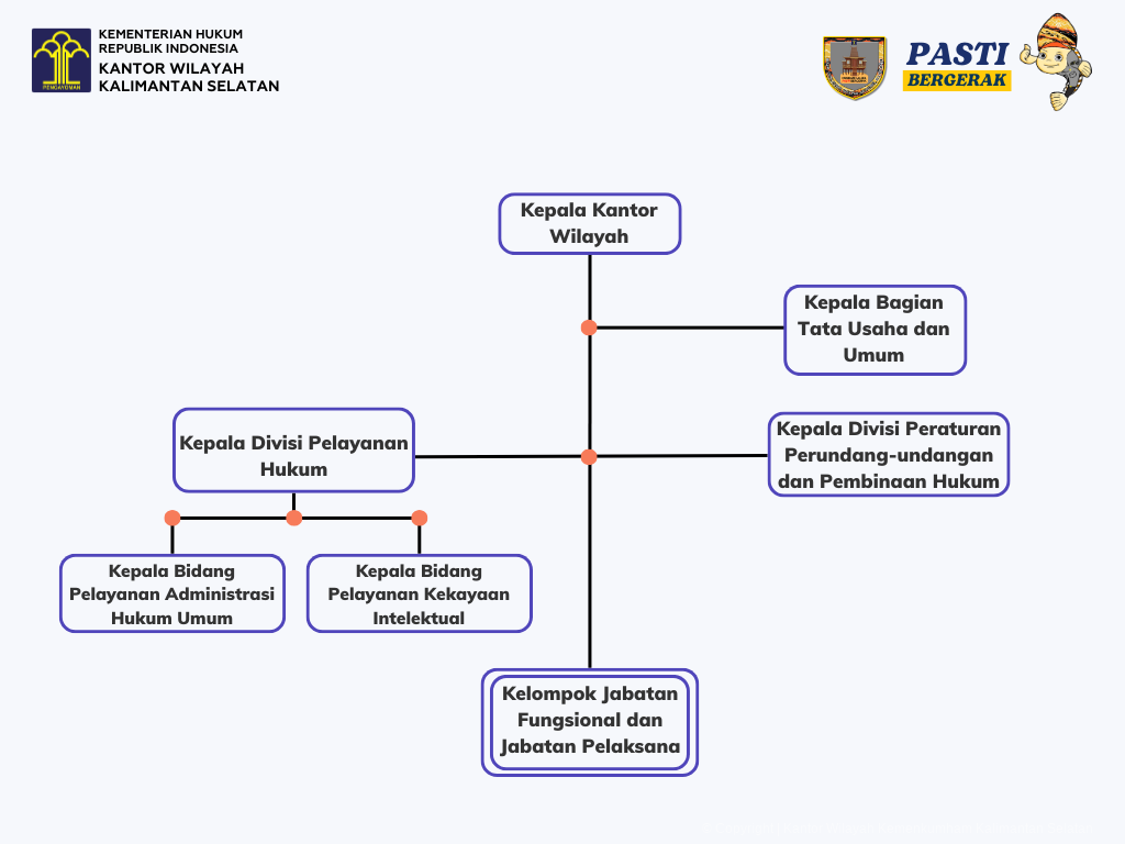 Struktur Organisasi Kemenkum